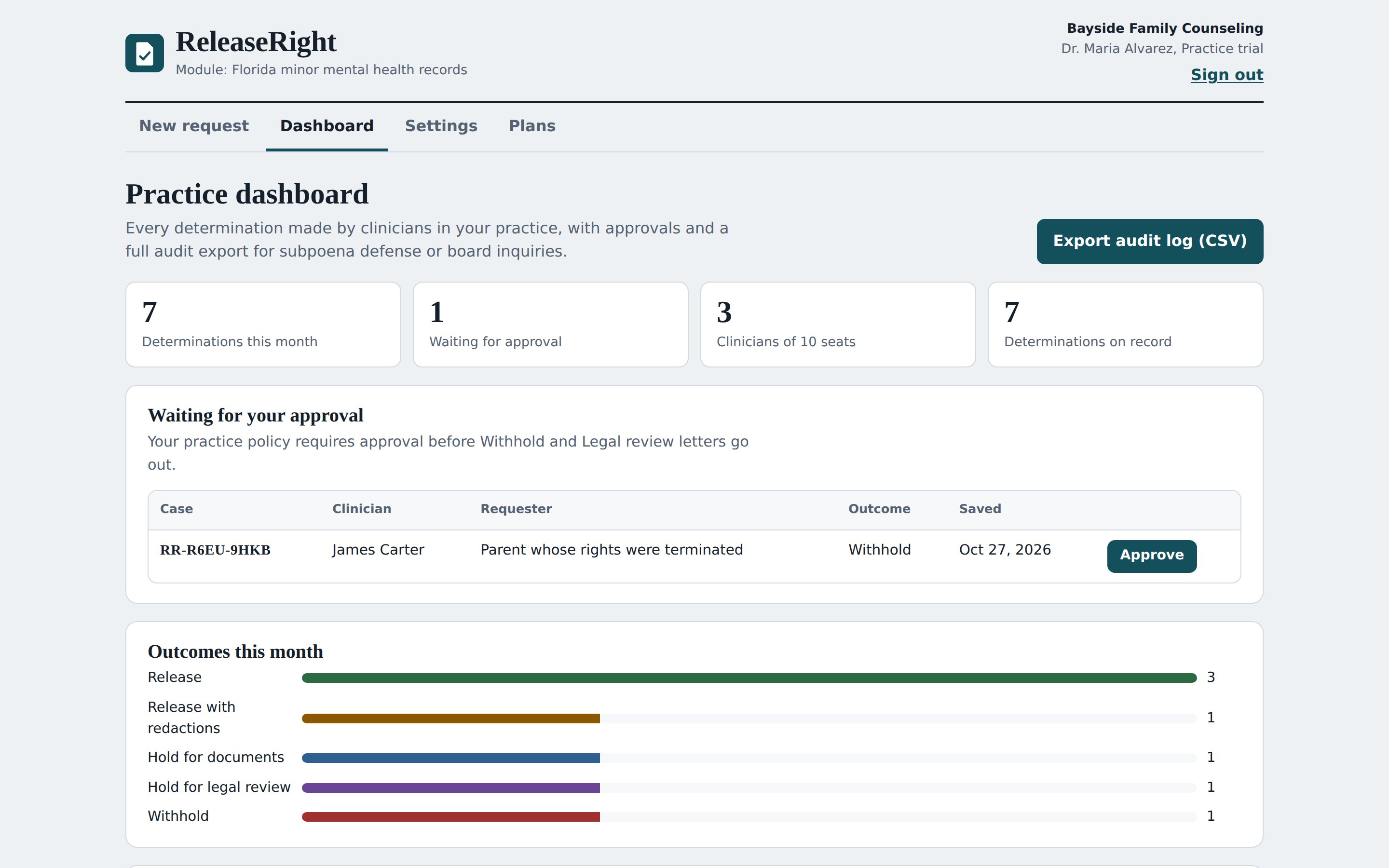 The practice dashboard showing seven determinations this month, one waiting for approval, and a chart of outcomes.